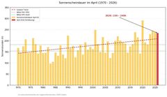 April immer sonniger